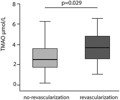 Plasma Trimethylamine-N-Oxide Is an Independent Predictor of Long-Term Cardiovascular Mortality in Patients Undergoing Percutaneous Coronary Intervention for Acute Coronary Syndrome